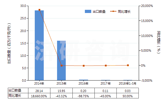 2014-2018年3月中國其他煤油餾分（不含有生物柴油）(HS27101919)出口量及增速統(tǒng)計